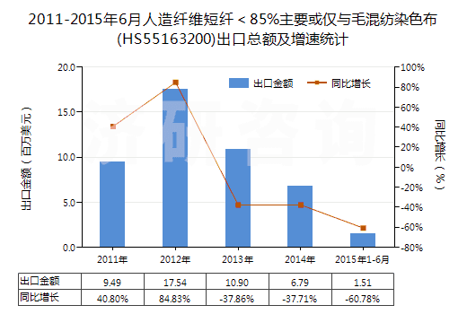 2011-2015年6月人造纖維短纖＜85%主要或僅與毛混紡染色布(HS55163200)出口總額及增速統(tǒng)計(jì)